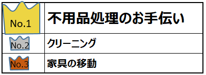 ベンリー吉祥寺店作業件数ランキング