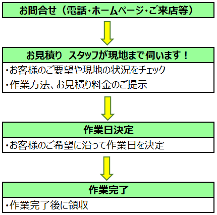 不用品処理のお手伝いお問合せから作業完了まで